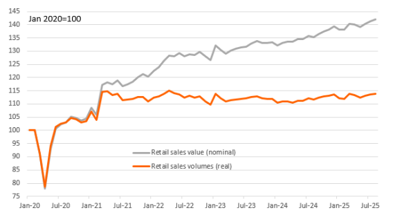 Source: Macrobond, ING