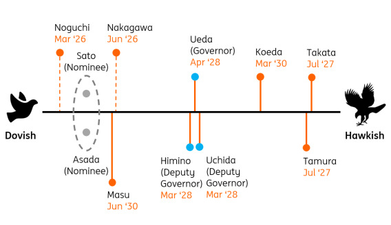 Source: Bank of Japan, ING estimates