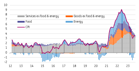 Source: Macrobond, ING