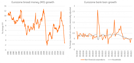 Source: ECB, ING Research