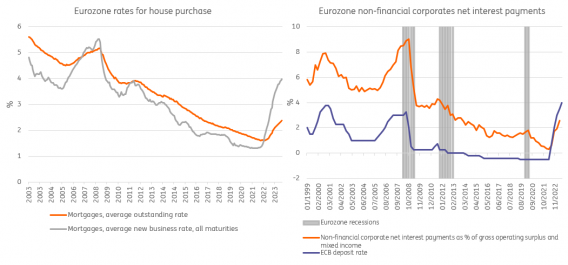 Source: Eurostat, ECB, ING Research calculations