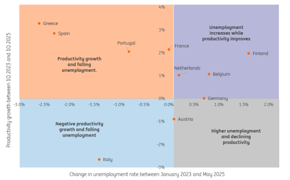 - Source: Eurostat, ING Research calculations