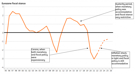 Fiscal stance is the budget balance adjusted for the cyclical component and excluding interest payments Source: European Commission AMECO, ING Research calculations, European Commission forecasts