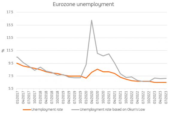 The Okun's law used is based on Abel and Bernanke (2005), which uses output and unemployment gaps to derive a relationship between GDP and unemployment. Data from the European Commission has been used to determine potential GDP and the natural rate of unemployment (NAWRU). To estimate the relationship, data from 2000-2019 has been used as the pandemic hugely distorts the relationship. This results in expected deviations from the natural unemployment rate, which has been converted to an actual unemployment estimate. Source: Eurostat, ING Research calculations