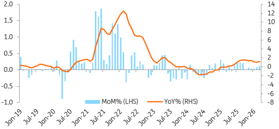 - Source: Macrobond, ING