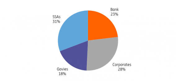 ESG Bond Markets Slowing Growth In 2024 Amid Evolving Market Conditions   EUR Supply 2024 Breakdown 