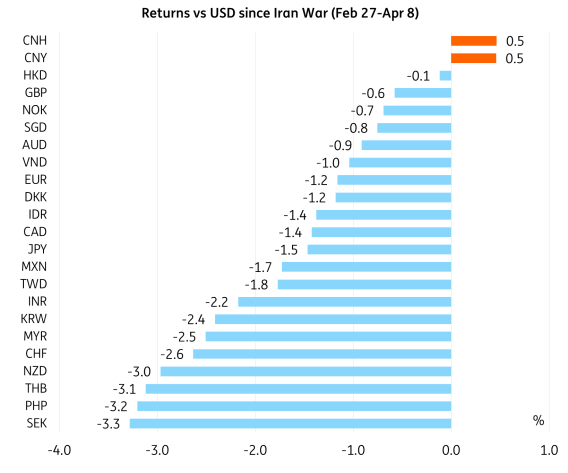 - Source: Bloomberg, ING