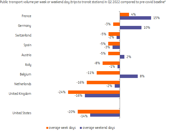 Source: Google mobility, ING Research *1/3/20-2/6/20