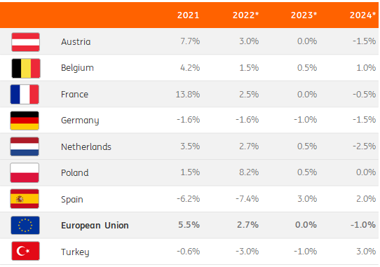 Source: Eurostat & ING Research *Estimates & Forecasts