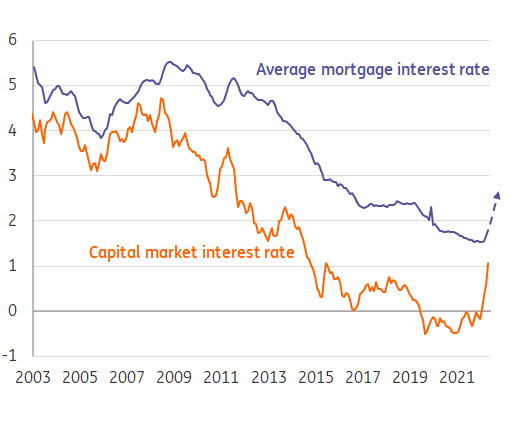 *Interest rates on newly taken out mortgages for house purchases. The moment of measurement coincides with the transfer at the notary. The recent sharp rise in current market interest rates on mortgages therefore lags behind the figures. Source: DNB, Macrobond