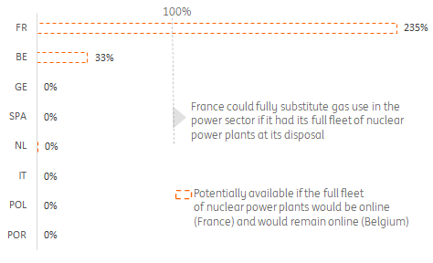 Source: ING Research based on BNEF