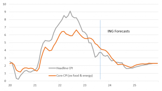 Source: Macrobond, ING