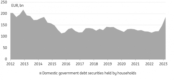 Source: ECB, ING