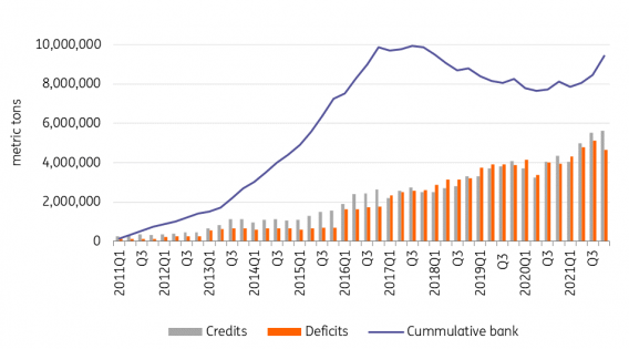 Note: Cumulative bank refers to total number of banked credits Source: California Air Resources Board