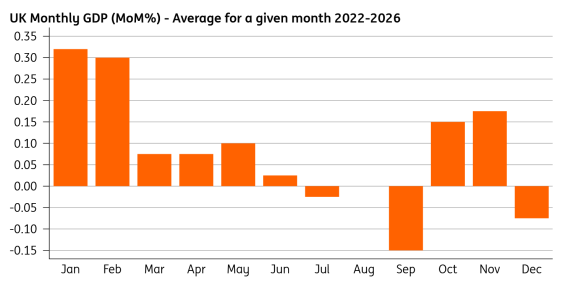 - Source: Macrobond, ING