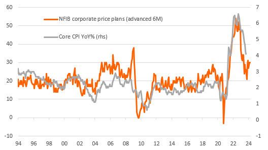 Source: Macrobond, ING