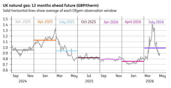 - Source: Macrobond, ING