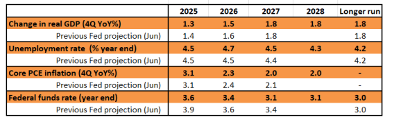 Source: ING, Federal Reserve