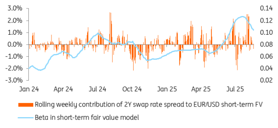 - Source: Refinitiv, ING