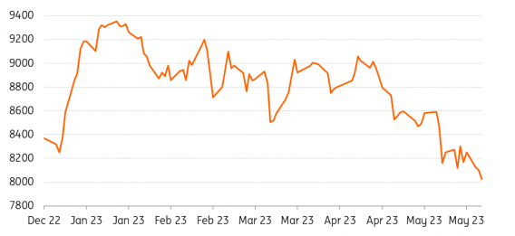 Copper's plunge indicates that China’s rebound may be fading FXMAG.COM