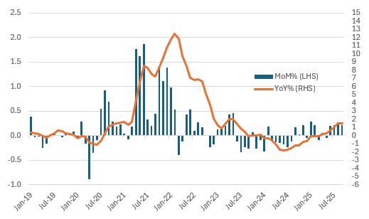 Source: Macrobond, ING