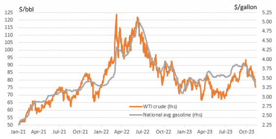 Source: Macrobond, ING