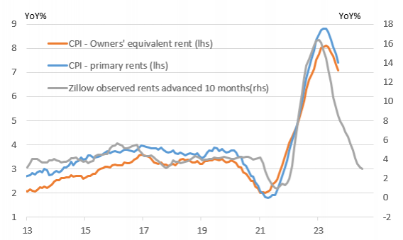 Source: Macrobond, ING