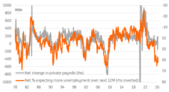 Source: Macrobond, ING