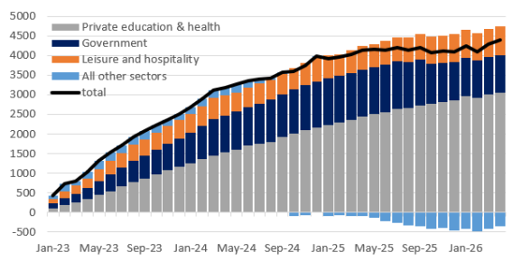 Source: Macrobond, ING