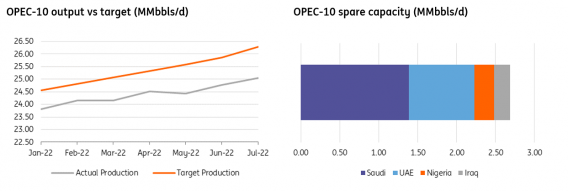 Source: OPEC, IEA, ING Research