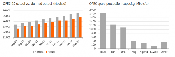 Source: IEA, OPEC, ING Research