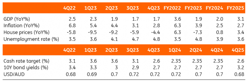 australia-gdp-growth-is-expected-to-slow-to-a-sub-2-pace-in-2023