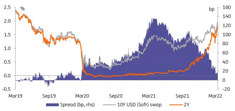 https://think.ing.com/uploads/charts/_w800/20220316_ch1.PNG