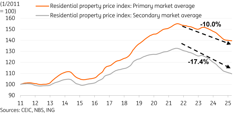 https://think.ing.com/uploads/charts/_w800/China_property_prices_Apr_2025_fix.png
