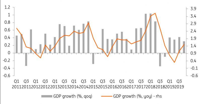 Thomsons Reuters, ING Economic Research 