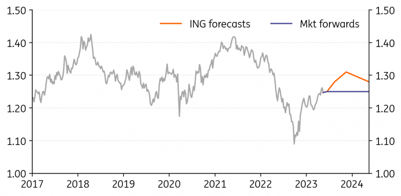 GBP/USD вырастет до 1,33 к концу года – ING