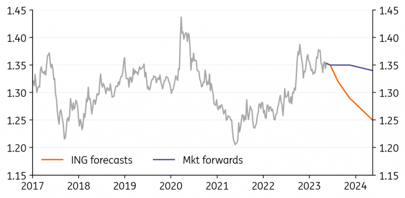 USD/CAD может устойчиво опуститься ниже 1,30 к концу 2023 года – ING