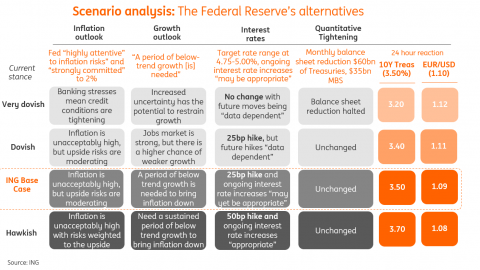 Federal Reserve preview: A final hike as US recession fears mount 