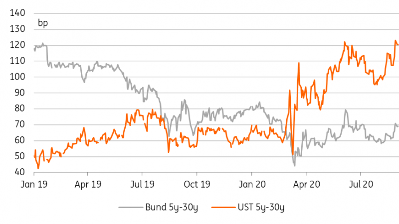 Rates Spark: Some greens with your supply? | articles | ING Think