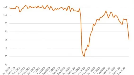 ING Weekly economic Activity Index (WAI) for the eurozone