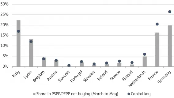 ECB_PEPP-PSPP_vs_Capital_Key_(Mar-May).png