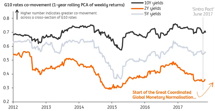 G10 FX Week Ahead: The Great Monetary Convergence