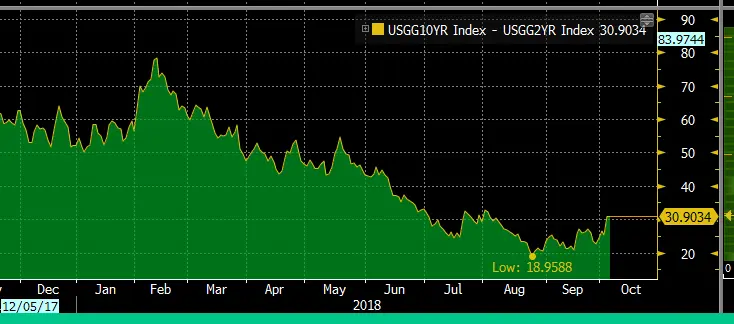 Bond yields: Not so flat now