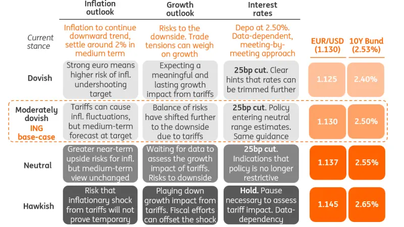 April ECB cheat sheet: Confused about tariffs? Don’t count on ECB guidance