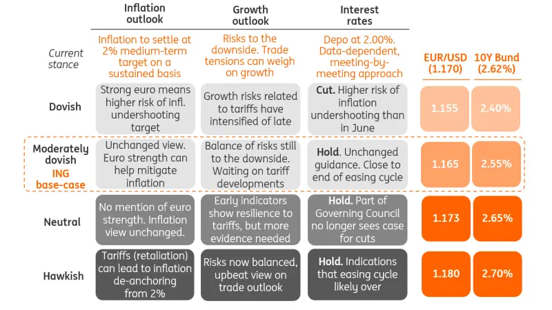 July ECB cheat sheet: Currency heatwave