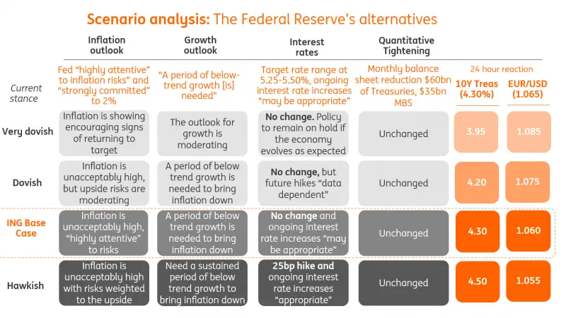 Fed set to hold, but signal the potential for a final hike