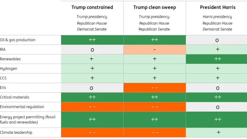 US election scenarios and how they’ll impact energy and climate policy 