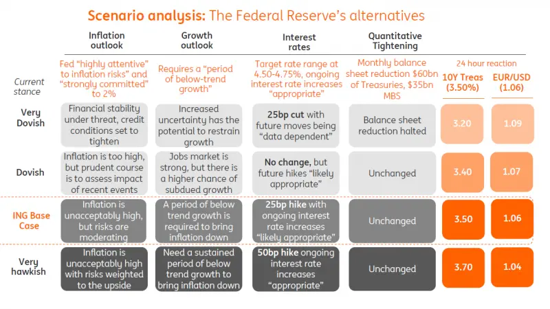Fed to hike 25bp should conditions allow