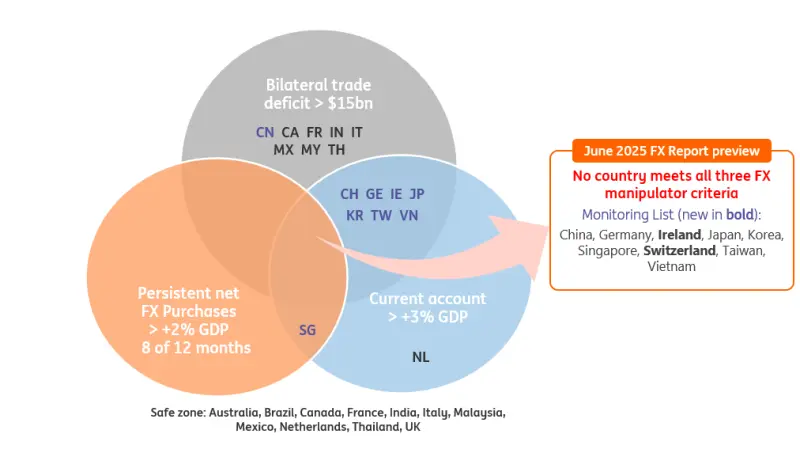 Treasury FX report preview: Monitoring list expanded, but no manipulator tags 