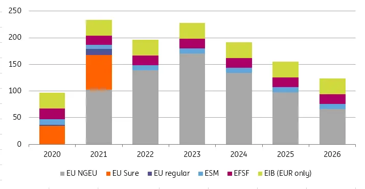 The second wave of debt: EU Covid-19 funding and market reaction